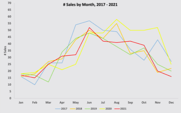 sales month graph bainbridge sarah sydor